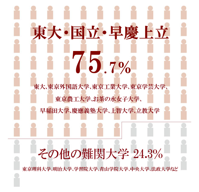 ２０１０年度合格実績