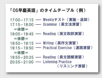 OS早慶英語のタイムテーブル