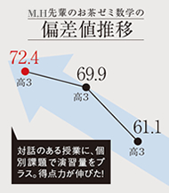 H.M先輩のお茶ゼミ数学の偏差値推移