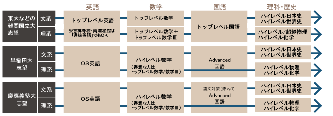 おすすめ受講プラン