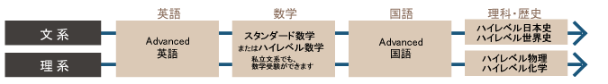 おすすめ受講プラン