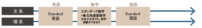 おすすめ受講プラン