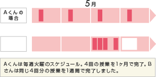 A君の場合　Bさんの場合　A君は毎週通うのスケジュール。4回の授業を1ヶ月で完了。Bさんは同じ4回分の授業を1週間で完了しました。