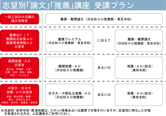 志望別論文推薦講座受講プラン