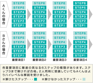 A君の場合　Bさんの場合　各重要項目に難度の異なる6ステップの種類があります。ステップ3まで解ければ合格。2人同時に受講していてもAくんはよりハイレベルな解説を受けました。