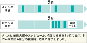 A君の場合　Bさんの場合　A君は毎週通うのスケジュール。4回の授業を1ヶ月で完了。Bさんは同じ4回分の授業を1週間で完了しました。