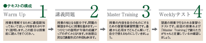 テキストの構成