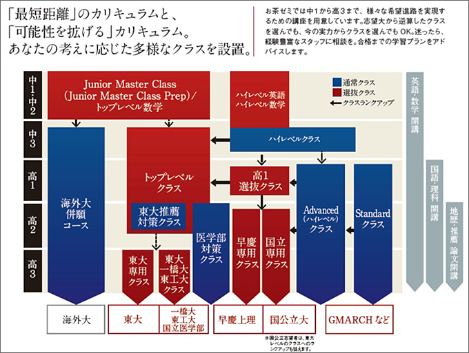 「最短距離」のカリキュラムと、「可能性を拡げる」カリキュラム。あなたの考えに応じた多様なクラスを設置。