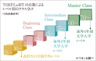 TOEFL iBT の点数によるレベル別のクラス分け