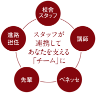 スタッフが連携してあなたを支える「チーム」に