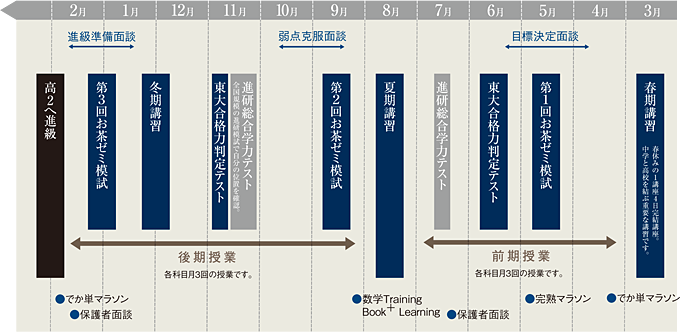 高１生の１年間