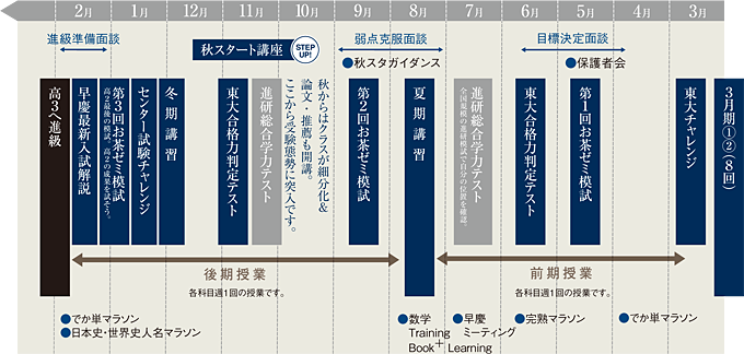 高２生の１年間