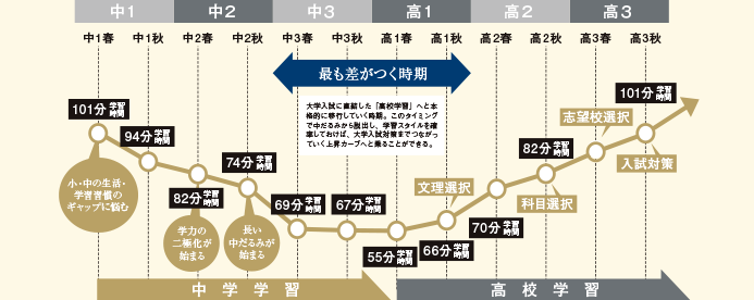 中高一貫校生の6年間の平均学習時間推移(イメージ)