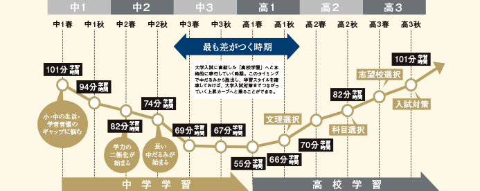 中高一貫校生の6年間の平均学習時間推移（イメージ）