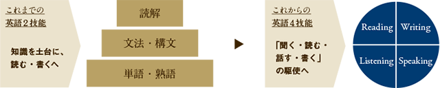 「英語2技能」から「英語4技能」へ。（イメージ）