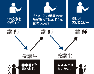 ただ人数が少ないだけじゃない。講師と受講生のやり取りが深めるものとは。（イメージ）