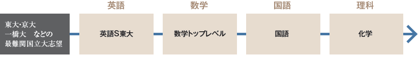 東大・一橋大・国立医学部などの最難関国立大を志望する人は......