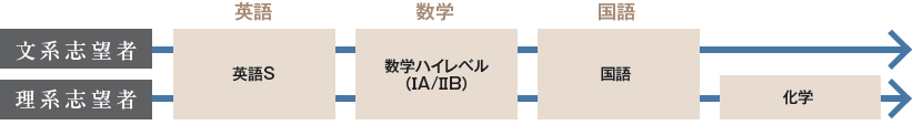 難関大を目指している進度の速い中高一貫校の人は......