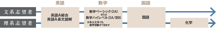 難関大を目指し、本格スタートする人は......