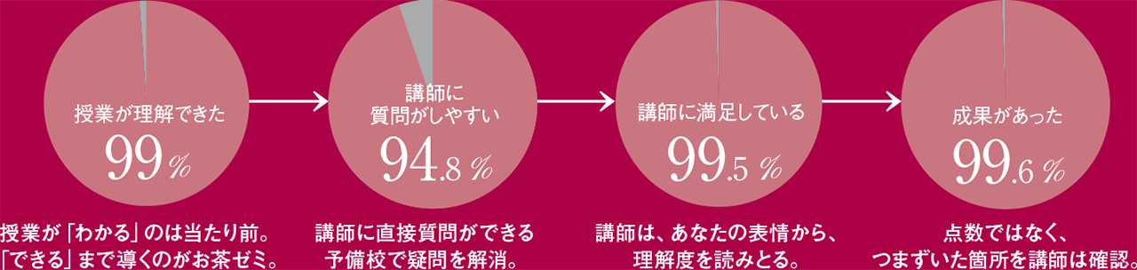 お茶の水ゼミナール満足度