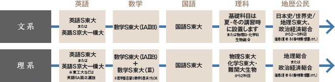 東大・一橋大・国立医学部などの最難関国立大志望