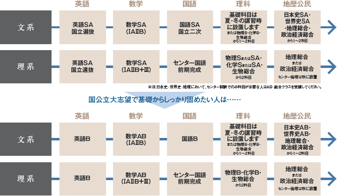 千葉大・首都大学東京・横浜国立大などの国公立大志望