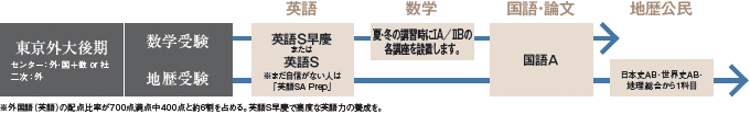 東京外国語大の場合