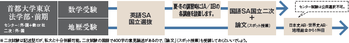 首都大学東京の場合