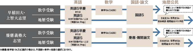 早稲田大・慶應義塾大・上智大などの難関私立大（文系）志望