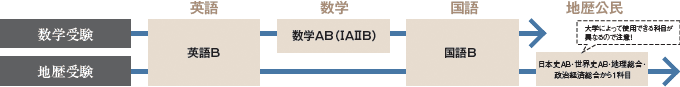 成蹊・成城・明治学院・東京女子大などの中堅私大・女子大（文系）志望