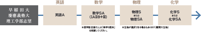 早稲田大・慶應義塾大・東京理科大などの難関私立大（理系）志望