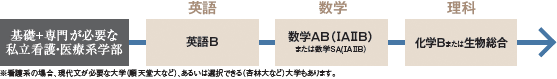 私立大の看護・医療系学部志望