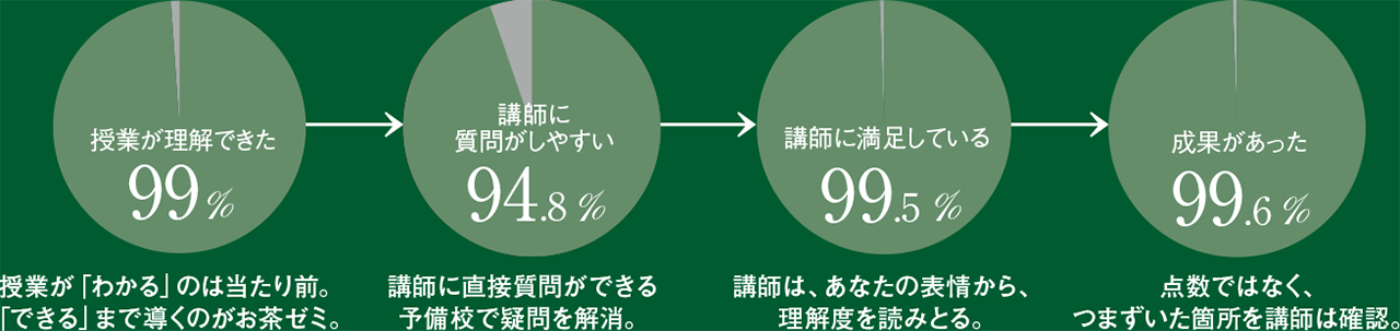 お茶の水ゼミナール満足度