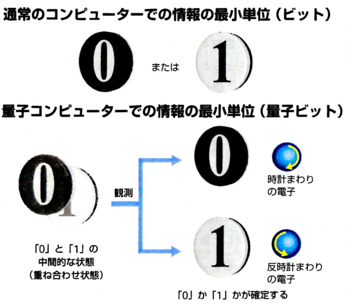 量子コンピューターの説明