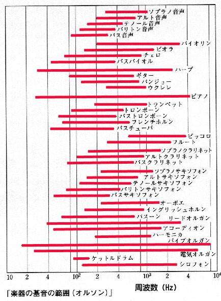 楽器の基音の範囲 オルソン