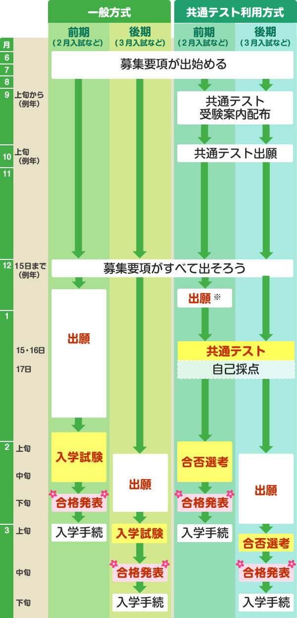 2020年度私立大入試スケジュール