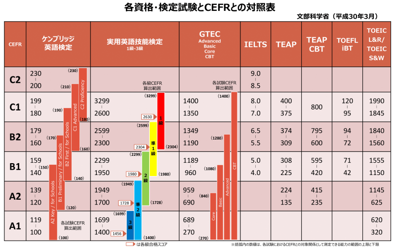 各資格・検定試験とCEFRとの対照表