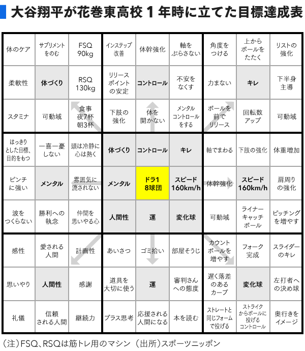 大谷選手のマンダラチャート