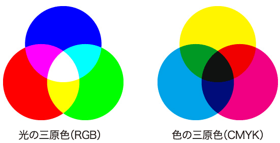 光の三原色 色の三原色