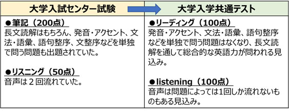 大学入学共通テストの変更点