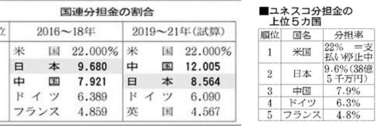 国連分担金 日本3位に