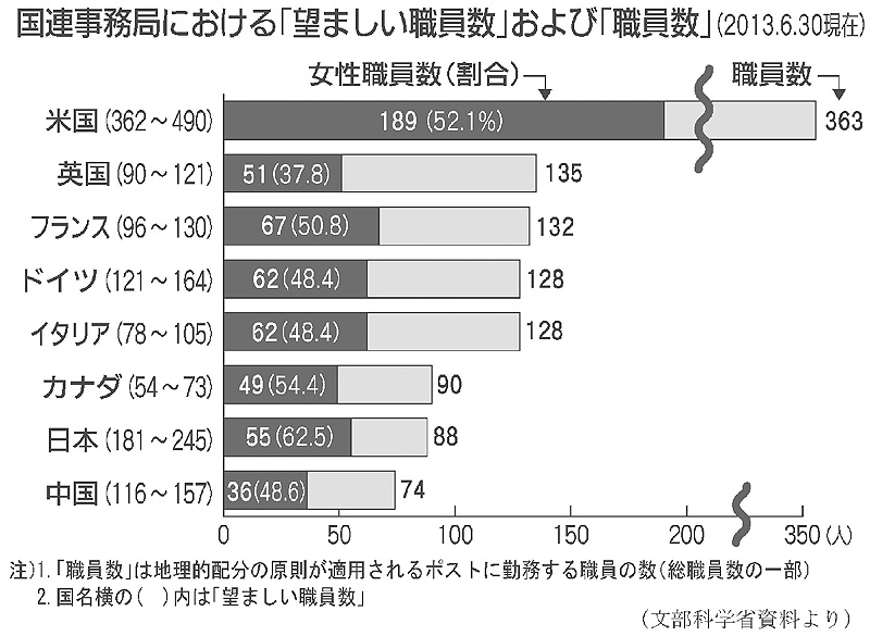 国連事務局における「望ましい職員数」および「職員数」