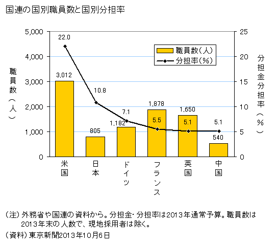 国連の国別職員数と国別分担率