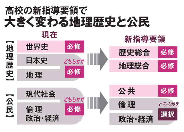 高校の新指導要領で大きく変わる地理歴史と公民