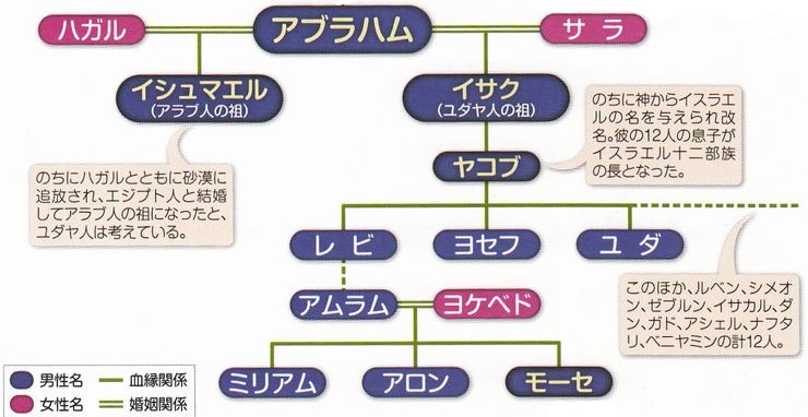 イシュマエルとイサク