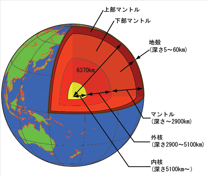 地球内部の構造