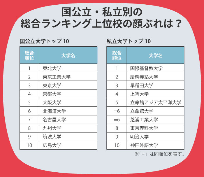 日本の大学のランキング