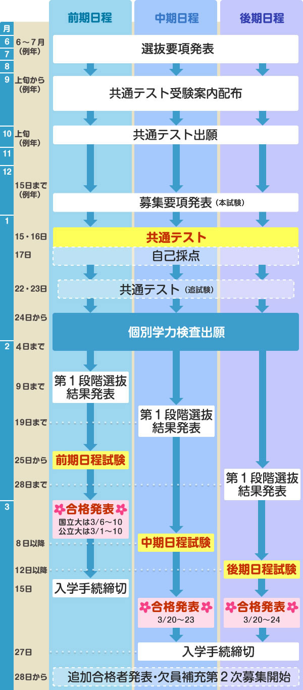 2022年度の国公立大入試の年間スケジュール