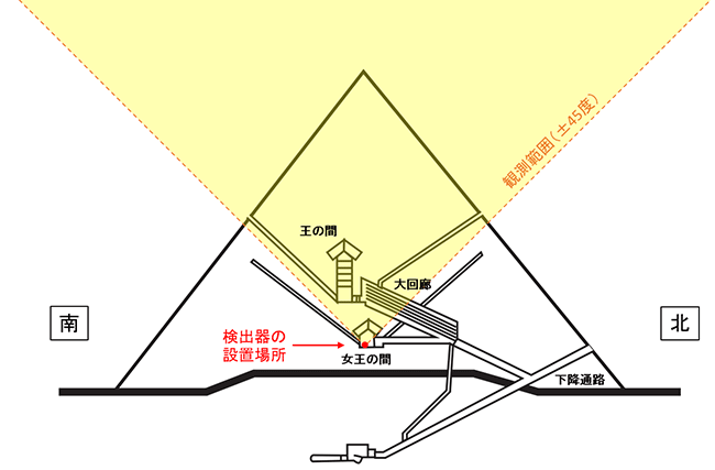 3D計測によるピラミッドの構造解明