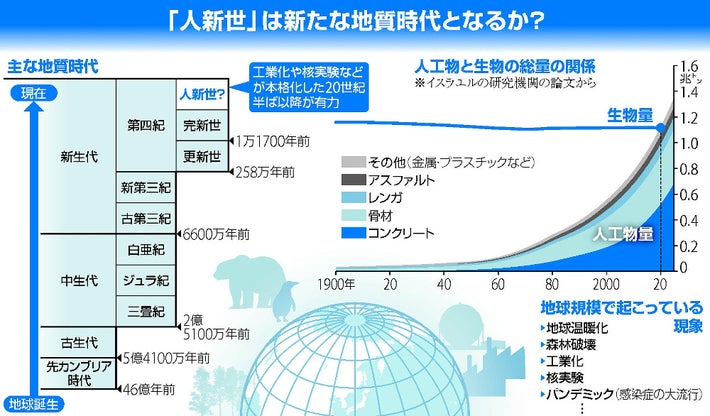 「人新世」は新たな地質時代となるか？